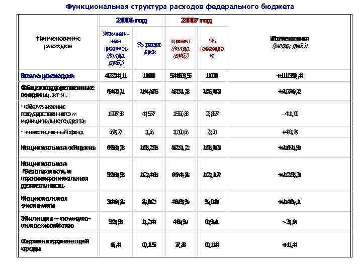 Функциональная структура расходов федерального бюджета Наименование расходов 2006 год Уточненная роспись (млрд. руб. )