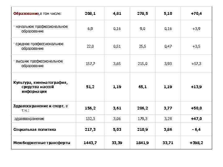 Образование, в том числе: 208, 1 4, 81 278, 5 5, 10 +70, 4