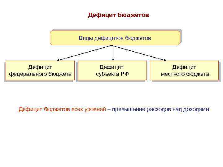 Дефицит бюджетов Виды дефицитов бюджетов Дефицит федерального бюджета Дефицит субъекта РФ Дефицит местного бюджета