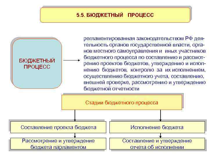 5. 5. БЮДЖЕТНЫЙ ПРОЦЕСС регламентированная законодательством РФ деятельность органов государственной власти, органов местного самоуправления