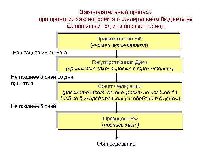 Государственная дума рассматривает проект закона о федеральном бюджете в трех чтениях в течение