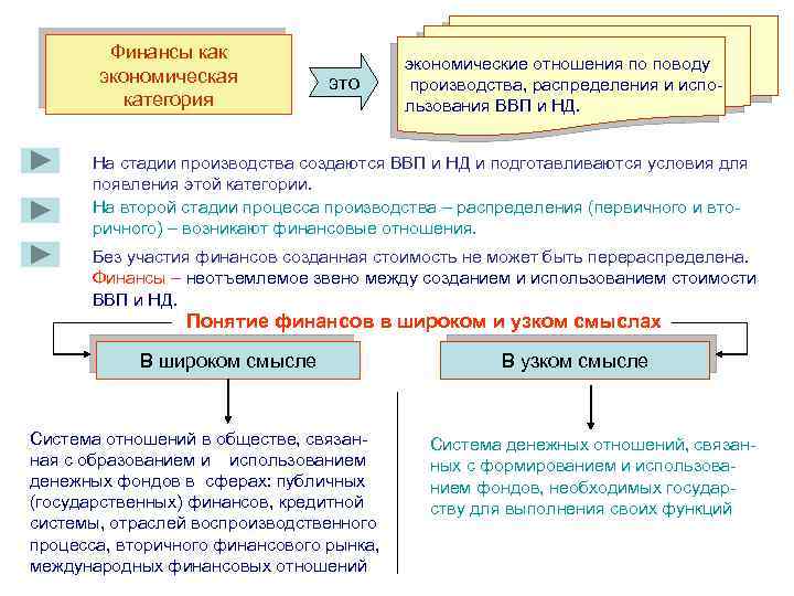 Финансы как экономическая категория это экономические отношения по поводу производства, распределения и испо льзования