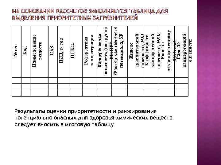 Результаты оценки приоритетности и ранжирования потенциально опасных для здоровья химических веществ следует вносить в