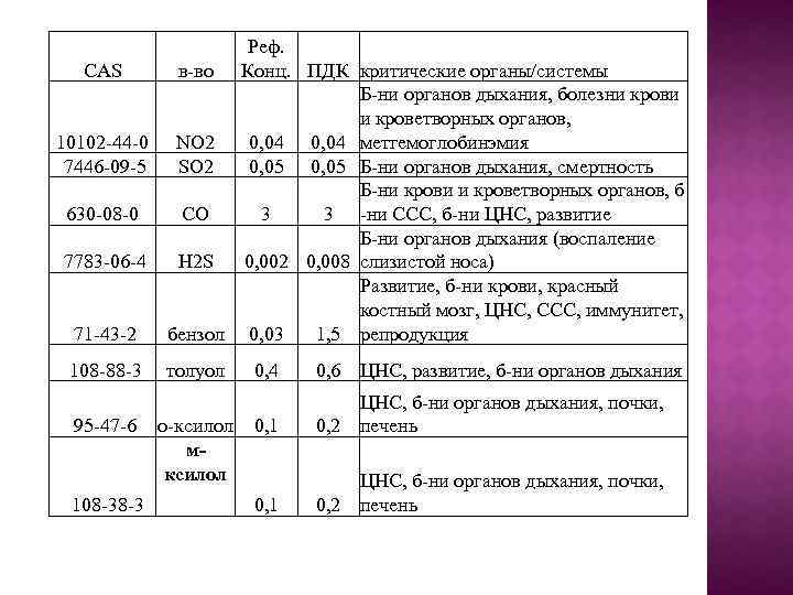 Реф. CAS в-во Конц. ПДК критические органы/системы Б-ни органов дыхания, болезни крови и кроветворных