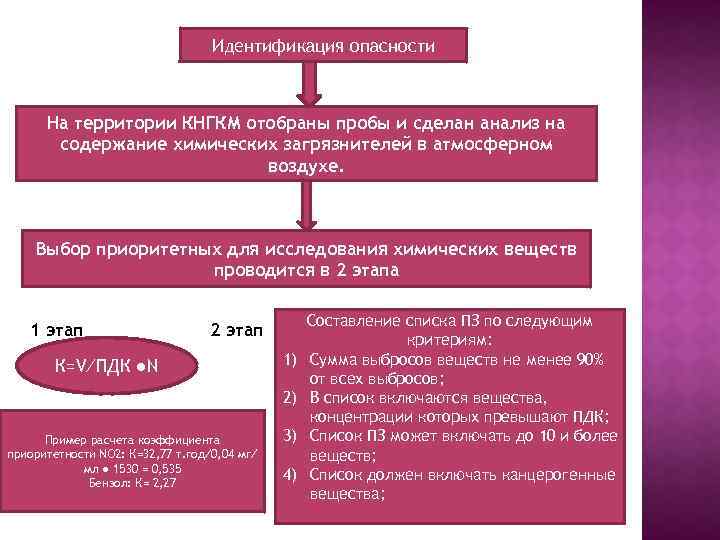 Идентификация опасности На территории КНГКМ отобраны пробы и сделан анализ на содержание химических загрязнителей