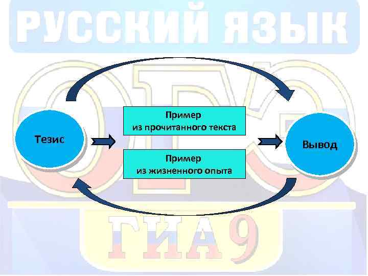 Тезис Пример из прочитанного текста Вывод Пример из жизненного опыта 