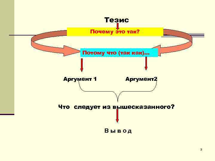 Тезис Почему это так? Потому что (так как)… Аргумент 1 Аргумент2 Что следует из