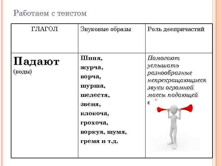 Работаем с текстом ГЛАГОЛ Падают (воды) Звуковые образы Роль деепричастий Шипя, журча, ворча, шурша,