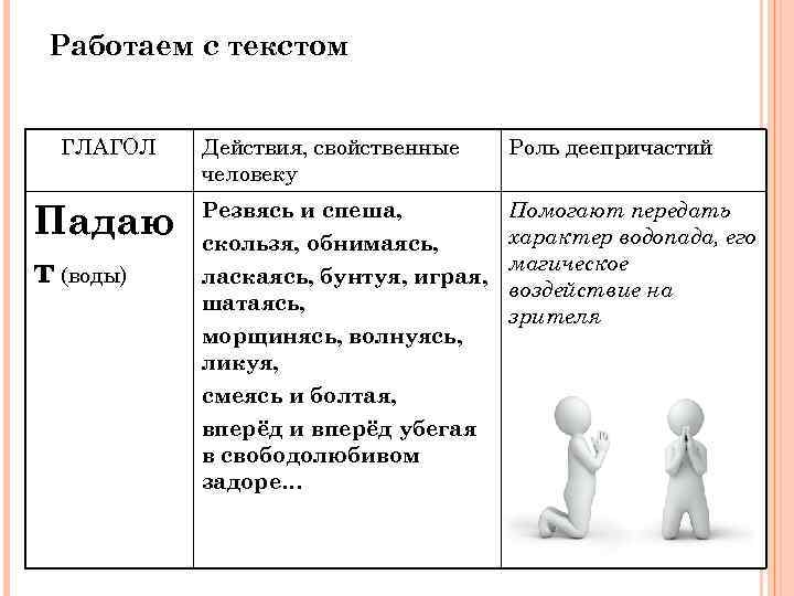 Работаем с текстом ГЛАГОЛ Падаю т (воды) Действия, свойственные человеку Роль деепричастий Резвясь и