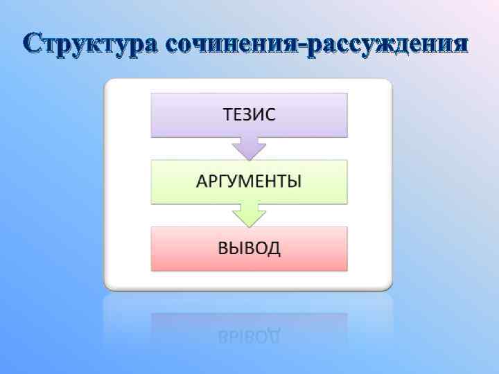 Структура сочинения-рассуждения 