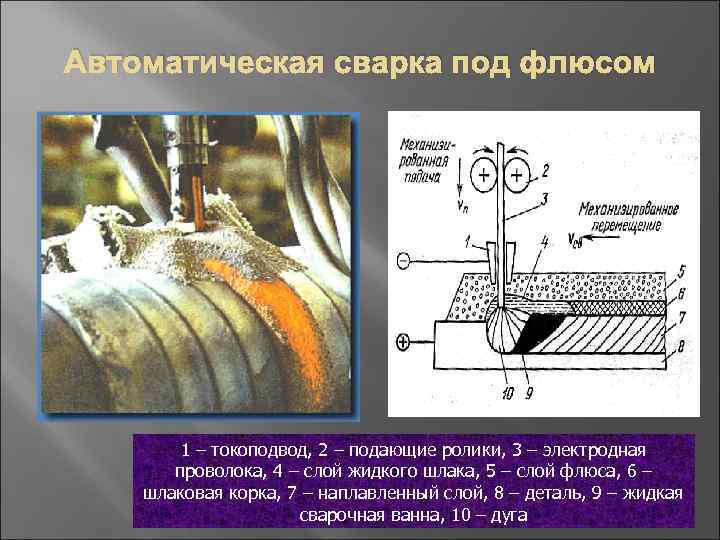 Автоматическая сварка под флюсом 1 – токоподвод, 2 – подающие ролики, 3 – электродная