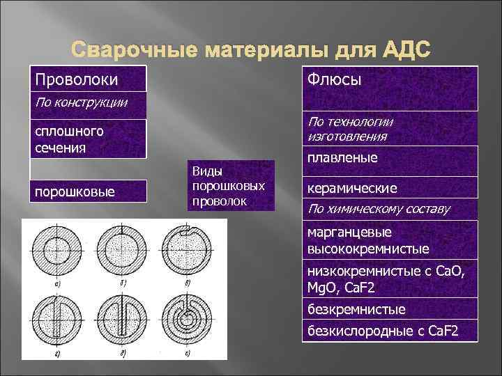 Сварочные материалы для АДС Проволоки Флюсы По конструкции По технологии изготовления сплошного сечения порошковые