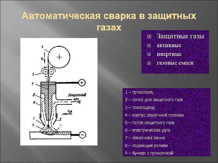 Автоматическая сварка в защитных газах Защитные газы активные инертные газовые смеси 1 – проволока,