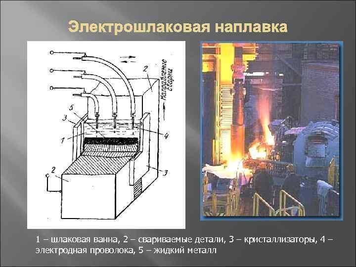 Электрошлаковая наплавка 1 – шлаковая ванна, 2 – свариваемые детали, 3 – кристаллизаторы, 4