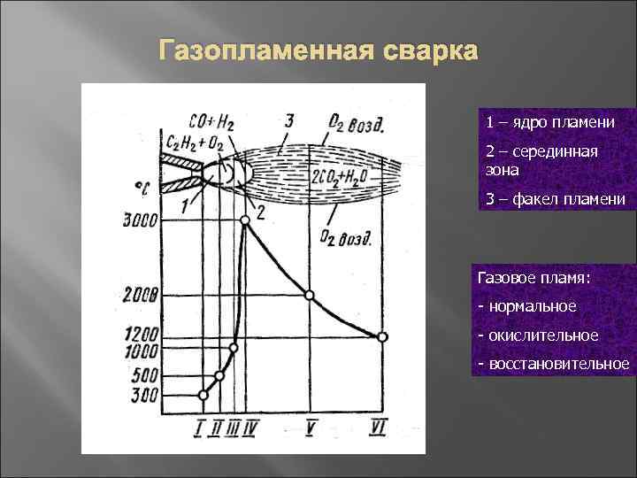 Газопламенная сварка 1 – ядро пламени 2 – серединная зона 3 – факел пламени