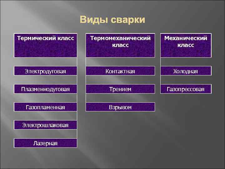 Виды сварки Термический класс Термомеханический класс Механический класс Электродуговая Контактная Холодная Плазменнодуговая Трением Газопрессовая