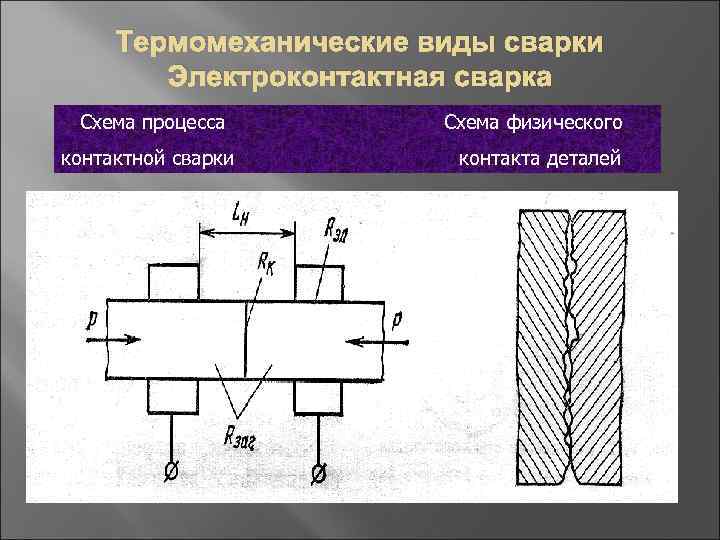 Термомеханические виды сварки Электроконтактная сварка Схема процесса контактной сварки Схема физического контакта деталей 