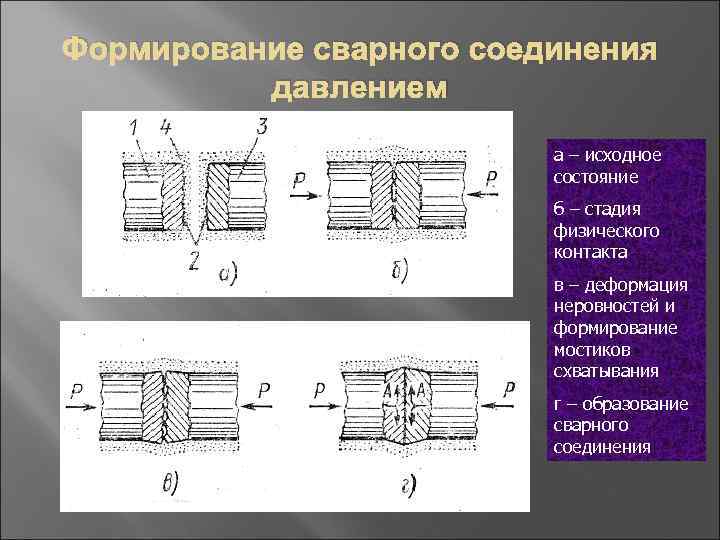 Формирование сварного соединения давлением а – исходное состояние б – стадия физического контакта в