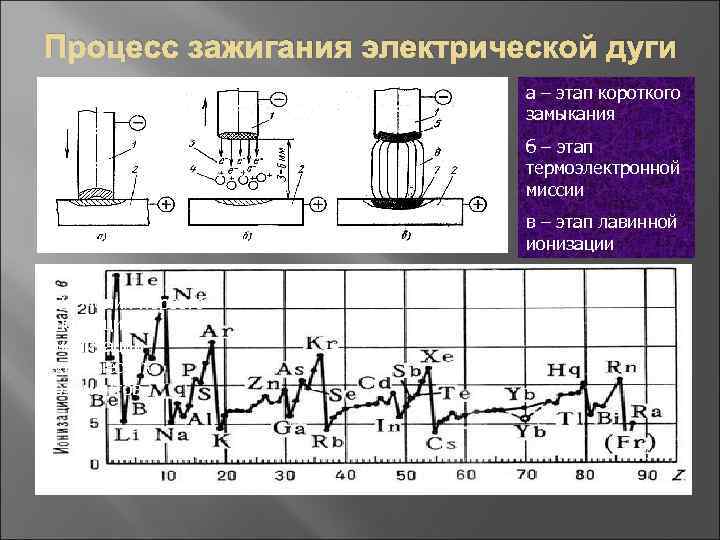 Процесс зажигания электрической дуги а – этап короткого замыкания б – этап термоэлектронной миссии
