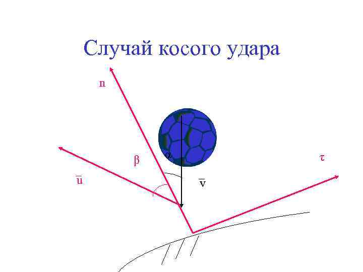 Случай косого удара n β u α τ v 