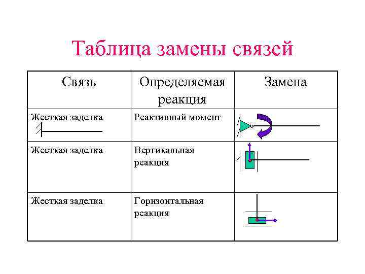 Таблица замены связей Связь Определяемая реакция Жесткая заделка Реактивный момент Жесткая заделка Вертикальная реакция