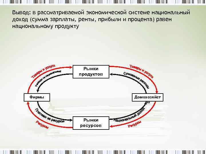 Вывод: в рассматриваемой экономической системе национальный доход (сумма зарплаты, ренты, прибыли и процента) равен