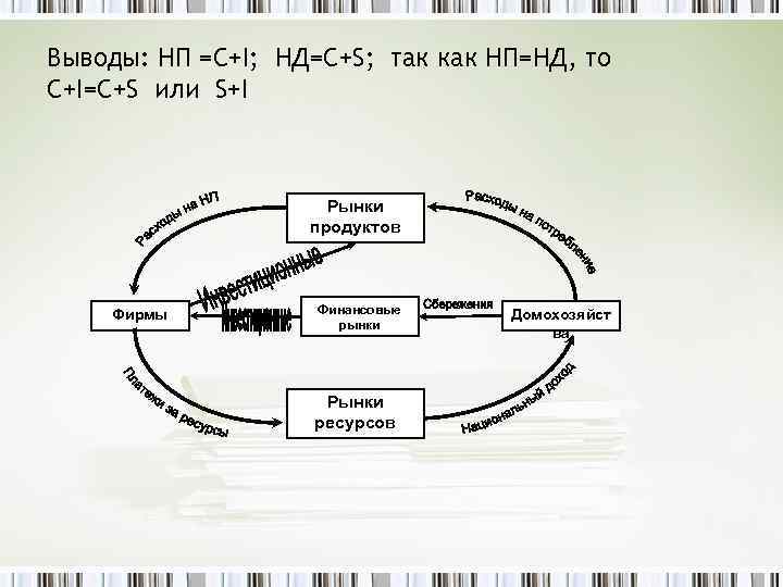 Выводы: НП =C+I; НД=C+S; так как НП=НД, то C+I=C+S или S+I Рынки продуктов Фирмы
