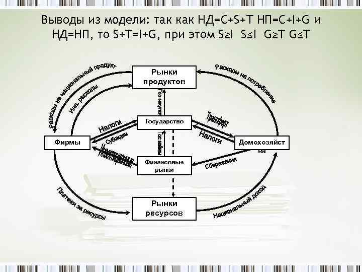 Выводы из модели: так как НД=C+S+T НП=C+I+G и НД=НП, то S+T=I+G, при этом S≥I