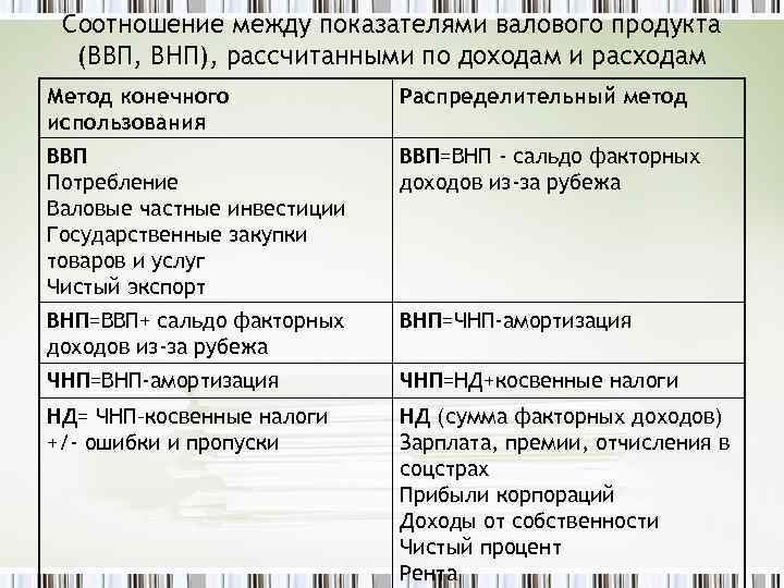 Соотношение между показателями валового продукта (ВВП, ВНП), рассчитанными по доходам и расходам Метод конечного