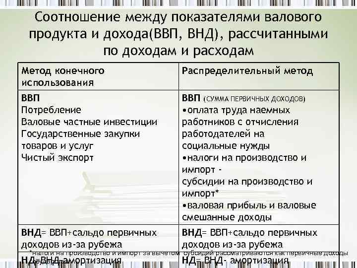 Соотношение между показателями валового продукта и дохода(ВВП, ВНД), рассчитанными по доходам и расходам Метод