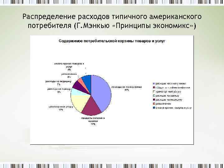 Распределение расходов типичного американского потребителя (Г. Мэнкью «Принципы экономикс» ) 