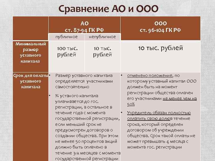 Сравнение АО и ООО АО ст. 87 -94 ГК РФ публичное Срок для оплаты