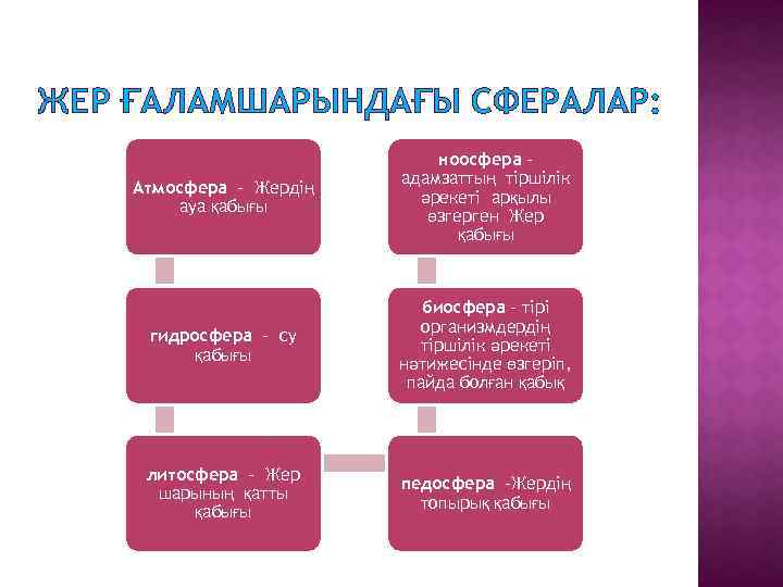 ЖЕР ҒАЛАМШАРЫНДАҒЫ СФЕРАЛАР: Атмосфера – Жердің ауа қабығы ноосфера – адамзаттың тіршілік әрекеті арқылы