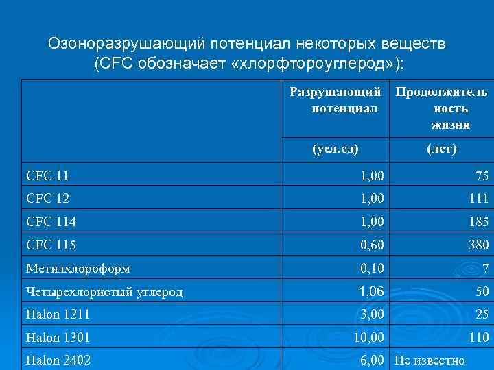 Озоноразрушающий потенциал некоторых веществ (CFC обозначает «хлорфтороуглерод» ): Разрушающий Продолжитель потенциал ность жизни (усл.