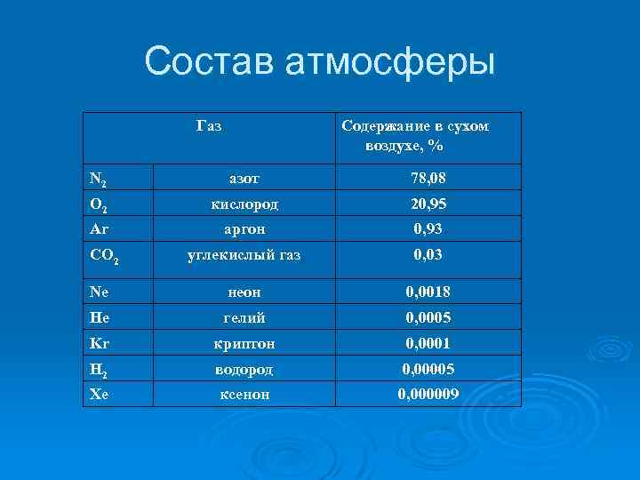 Состав атмосферы Газ Содержание в сухом воздухе, % N 2 азот 78, 08 O