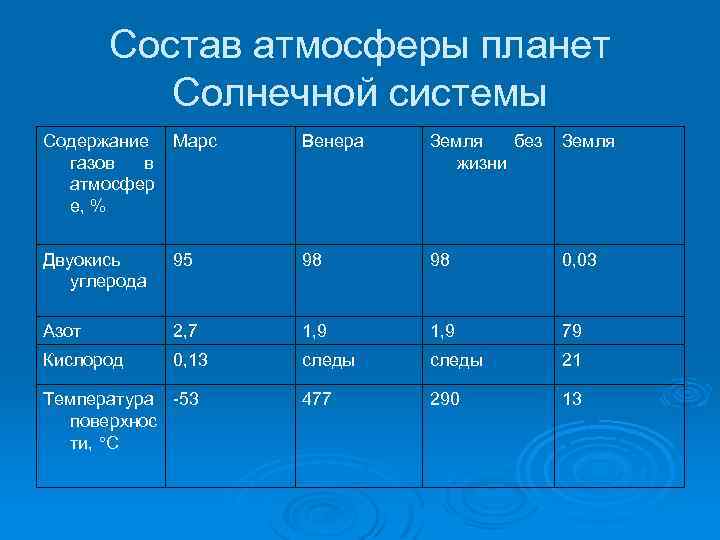 Состав атмосферы планет Солнечной системы Содержание Марс газов в атмосфер е, % Венера Земля