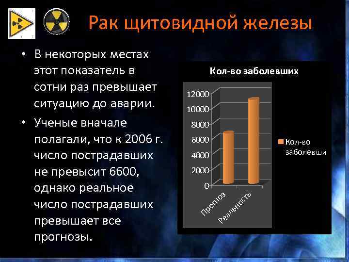 Рак щитовидной железы Кол-во заболевших 12000 10000 8000 6000 Кол-во заболевши х 4000 2000