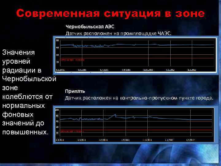 Современная ситуация в зоне Чернобыльская АЭС Датчик расположен на промплощадке ЧАЭС. Значения уровней радиации