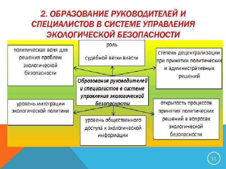 2. ОБРАЗОВАНИЕ РУКОВОДИТЕЛЕЙ И СПЕЦИАЛИСТОВ В СИСТЕМЕ УПРАВЛЕНИЯ ЭКОЛОГИЧЕСКОЙ БЕЗОПАСНОСТИ 11 