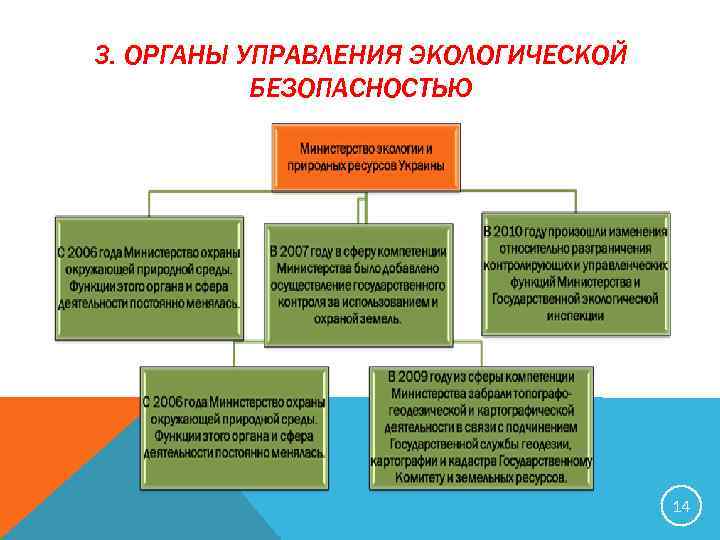 3. ОРГАНЫ УПРАВЛЕНИЯ ЭКОЛОГИЧЕСКОЙ БЕЗОПАСНОСТЬЮ 14 