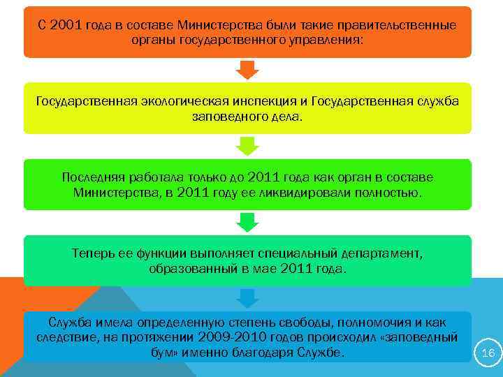 С 2001 года в составе Министерства были такие правительственные органы государственного управления: Государственная экологическая