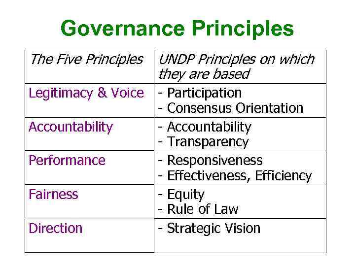 Governance Principles The Five Principles UNDP Principles on which they are based Legitimacy &