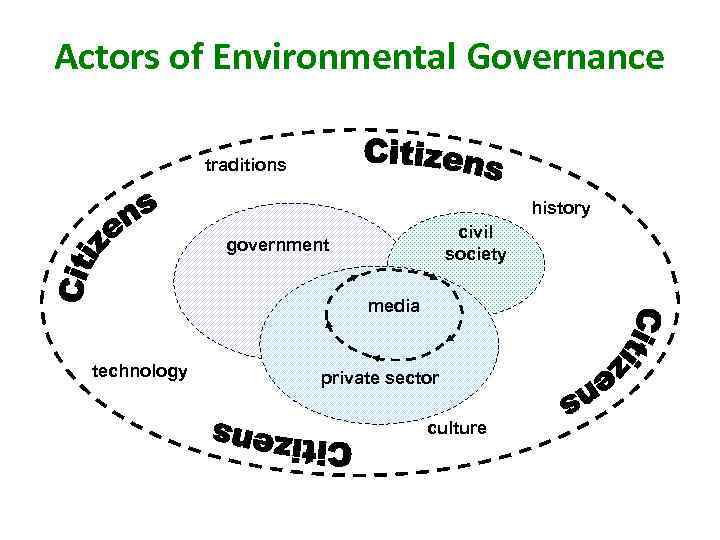 Actors of Environmental Governance traditions history civil society government media technology private sector culture