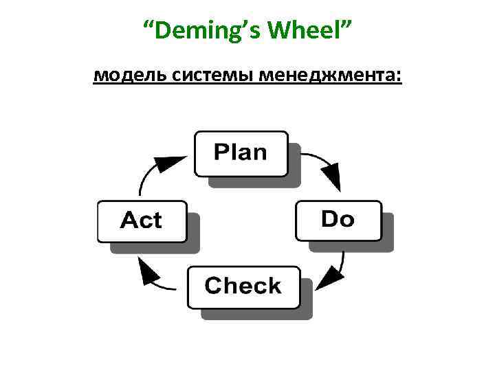 “Deming’s Wheel” модель cистемы менеджмента: 