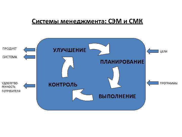 Системы менеджмента: СЭМ и СМК ПРОДУКТ УЛУЧШЕНИЕ СИСТЕМА УДОВЛЕТВОРЕННОСТЬ ПОТРЕБИТЕЛЯ ЦЕЛИ ПЛАНИРОВАНИЕ КОНТРОЛЬ ПРОГРАММЫ