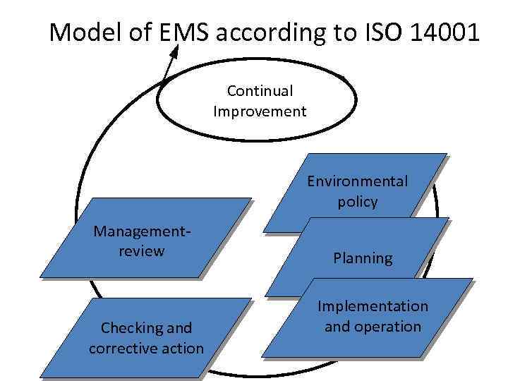 Model of EMS according to ISO 14001 Continual Improvement Environmental policy Managementreview Checking and