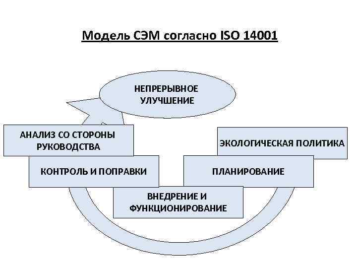 Модель СЭМ согласно ISO 14001 НЕПРЕРЫВНОЕ УЛУЧШЕНИЕ АНАЛИЗ СО СТОРОНЫ РУКОВОДСТВА ЭКОЛОГИЧЕСКАЯ ПОЛИТИКА КОНТРОЛЬ