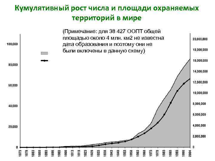 Кумулятивный рост числа и площади охраняемых территорий в мире (Примечание: для 38 427 ООПТ