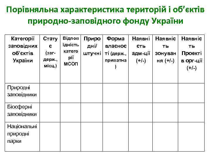 Порівняльна характеристика територій і об’єктів природно-заповідного фонду України Категорії заповідних об’єктів України Природні заповідники