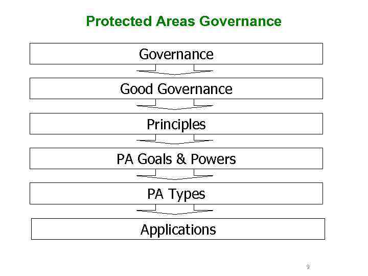 Protected Areas Governance Good Governance Principles PA Goals & Powers PA Types Applications 9